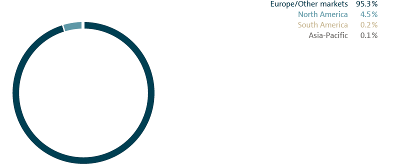 Deliveries by market (pie chart)