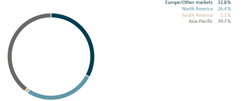 Deliveries by market (pie chart)