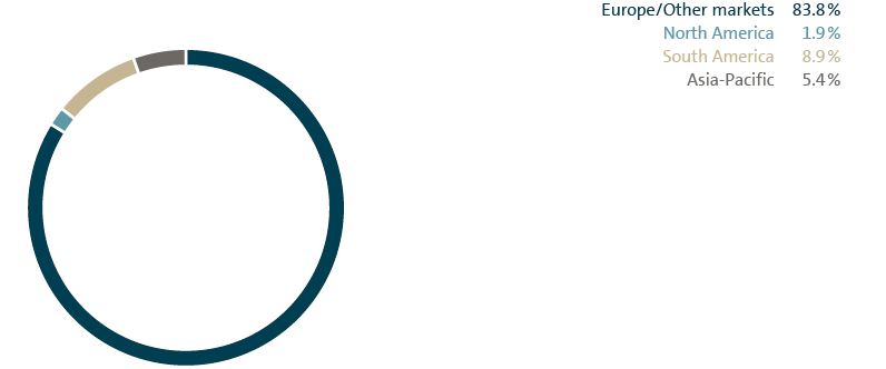 Deliveries by market (pie chart)