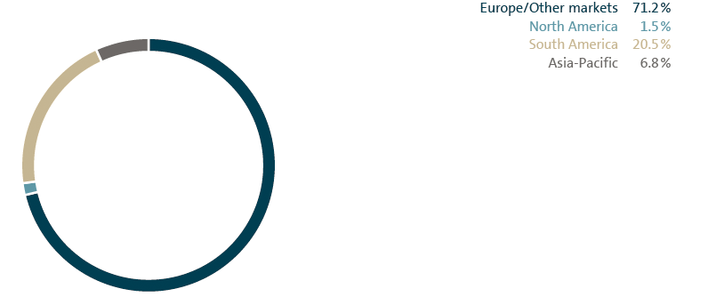 Deliveries by market (pie chart)