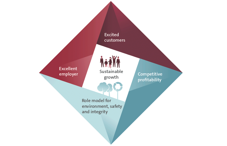 Future program “TOGETHER” – Strategy 2025 (graphic)