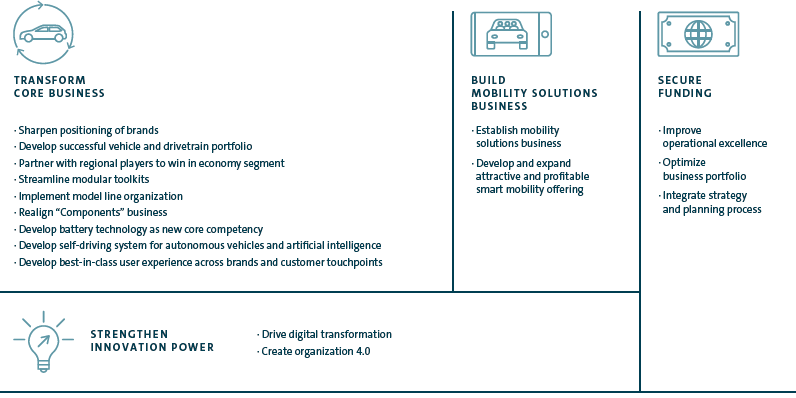 Building blocks and strategic group initiatives (graphic)