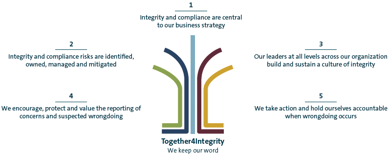 Integrity Volkswagen Group Annual Report 18