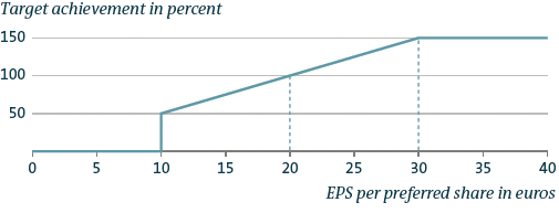 EPS performance measurement (line chart)