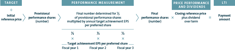 Calculation of the payment amount from the performance share plan (graphic)