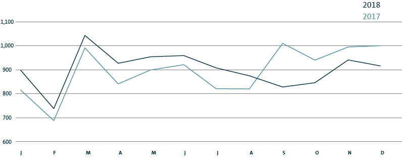 Volkswagen Group deliveries by month (line chart)