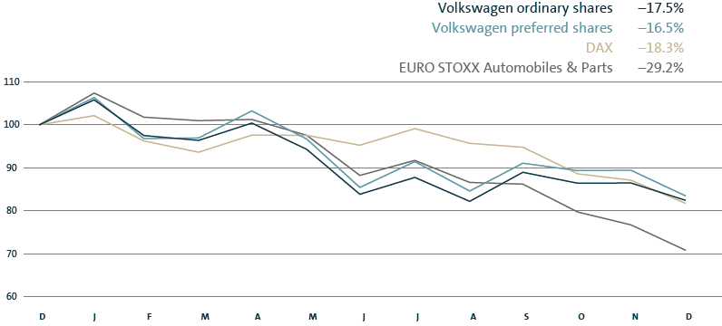 Volkswagen Share Price Chart