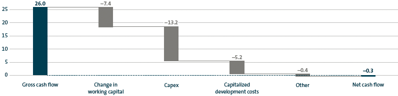 Automotive division net cash flow 2018 (bar chart)