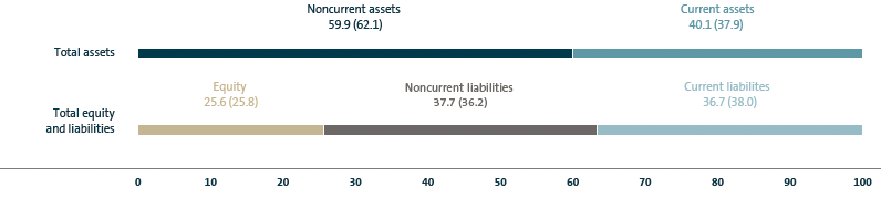 Consolidated balance sheet structure 2018 (bar chart)