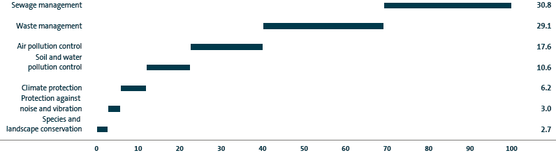 Operating costs for environmental protection at Volkswagen AG 2018 (bar chart)