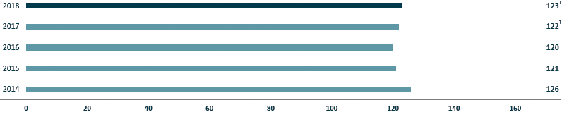 CO2 emissions of the Volkswagen Group’s European (EU28) New passenger car fleet (bar chart)