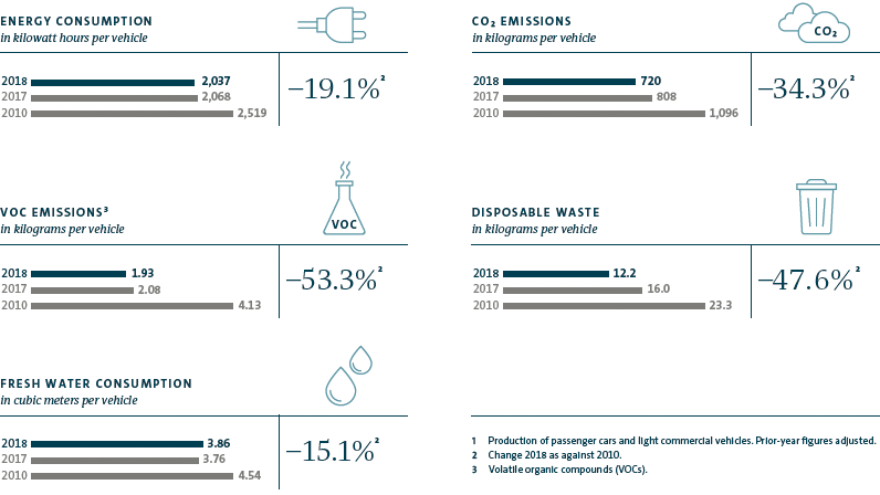 Key environmental indicators for production in the Volkswagen Group (graphic)