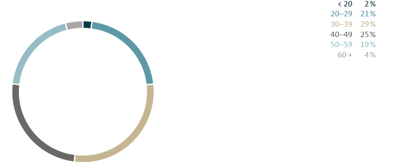 Age structure in years of Volkswagen Group employees (bar chart)